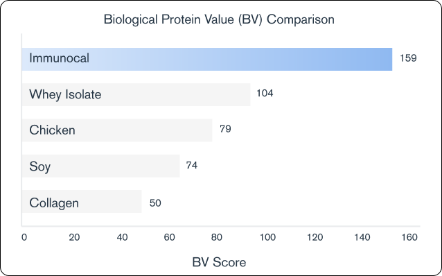 Biological protein value comparison