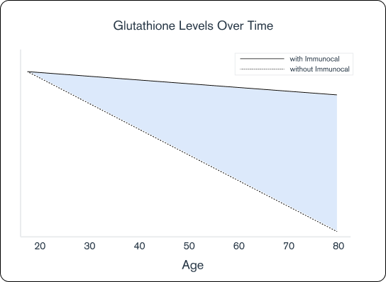 Glutathione levels over time
